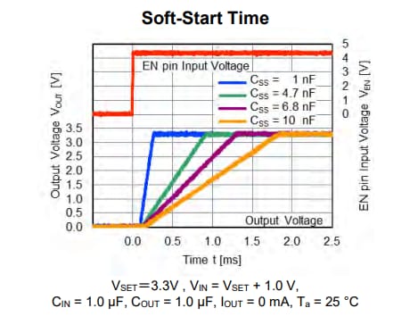 Performance Graph - Nisshinbo NR1600 500mA Low Dropout Voltage Regulators